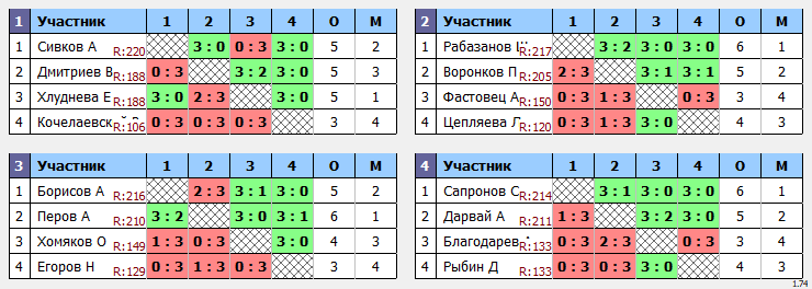 результаты турнира Макс-225 в ТТL-Савеловская 