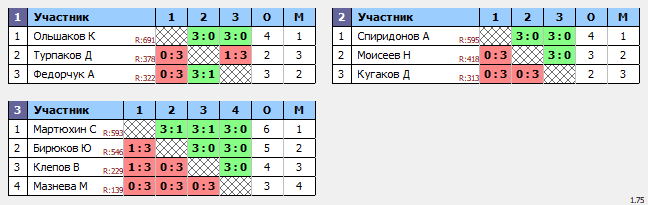 результаты турнира Воскресный ТОП Теннис57