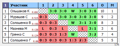 результаты турнира Орёл. Воскресный