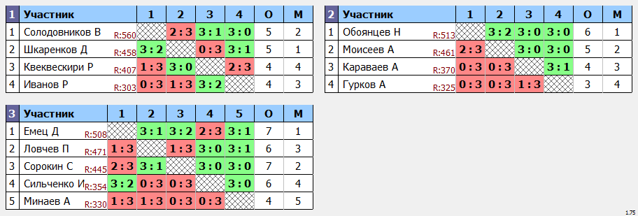 результаты турнира Макс - 620