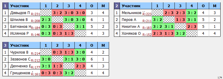результаты турнира Макс-225 в ТТL-Савеловская 