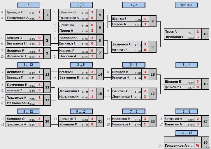 результаты турнира Макс-225 в ТТL-Савеловская 