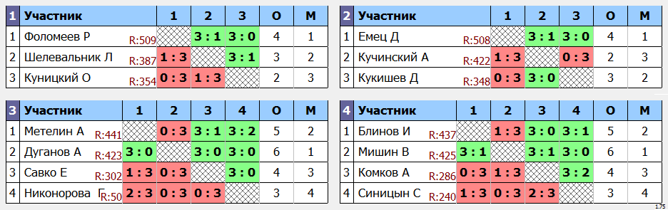 результаты турнира Макс - 510