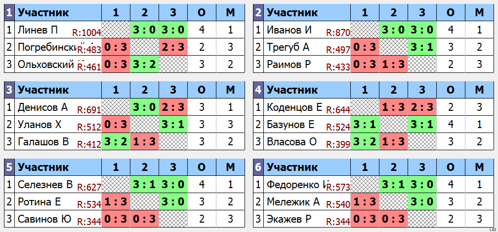 результаты турнира Открытый турнир в клубе V2 TTC Лефортово