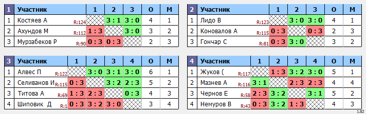 результаты турнира Макс-140 в ТТL-Савеловская 