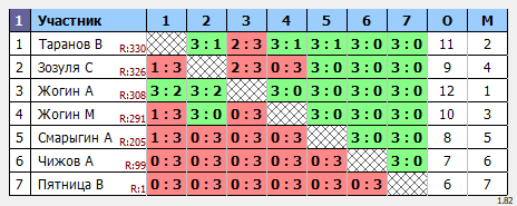 результаты турнира Макс-344 в ТТL-Савеловская 