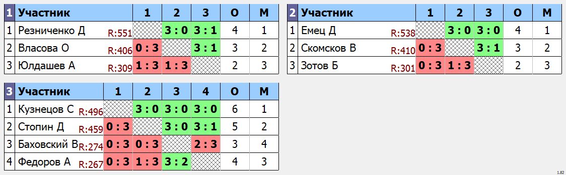 результаты турнира Турнир МАКС 555 в клубе V2 TTC Лефортово