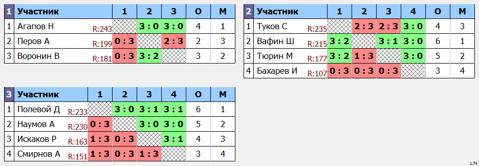 результаты турнира Мытищи-250