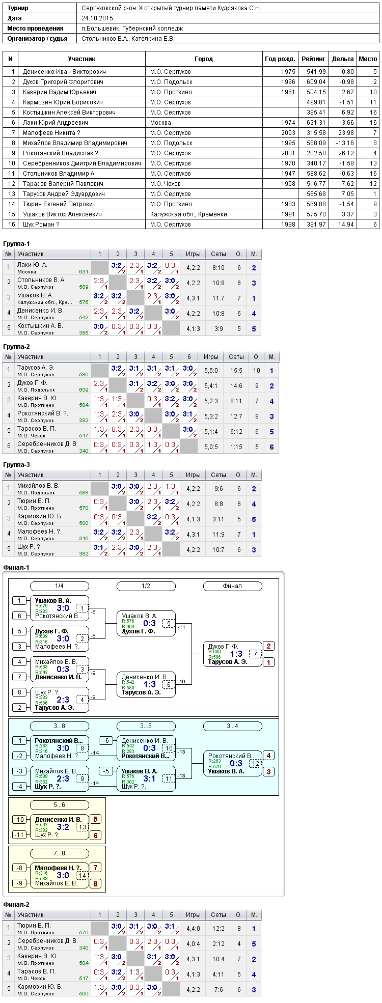 результаты турнира X открытый турнир памяти Кудрякова С.Н.