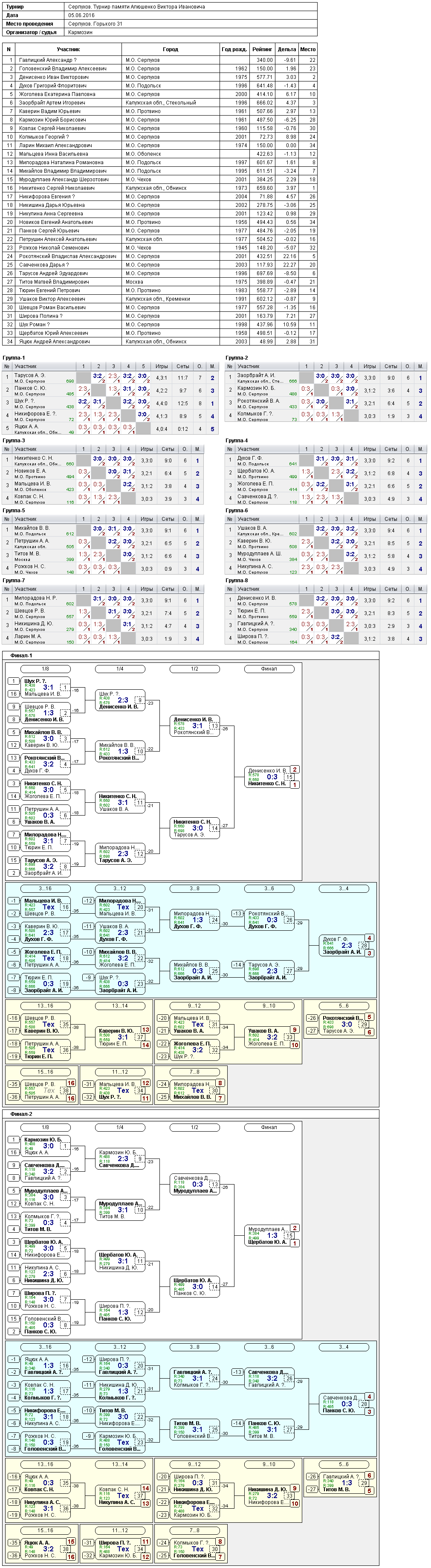 результаты турнира Турнир памяти Алюшенко Виктора Ивановича