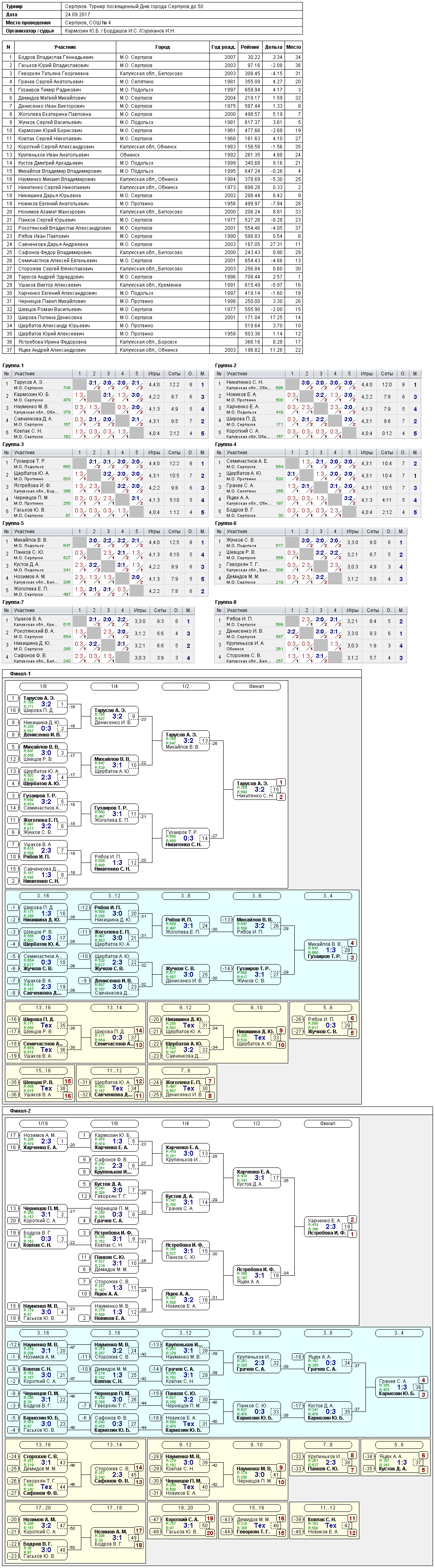 результаты турнира Турнир посвященный Дню города Серпухов до 50