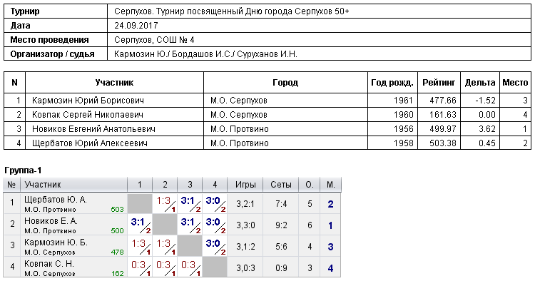 результаты турнира Турнир посвященный Дню города Серпухов 50+