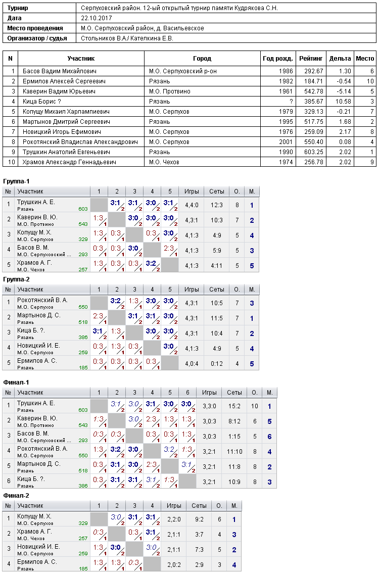 результаты турнира 12-ый открытый турнир памяти Кудрякова С.Н.