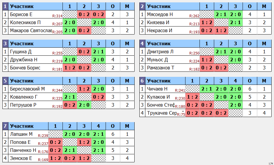 результаты турнира Московская Лига в клубе ArtTT на Преображенке рейтинг выше 150