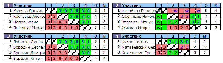 результаты турнира Холмы