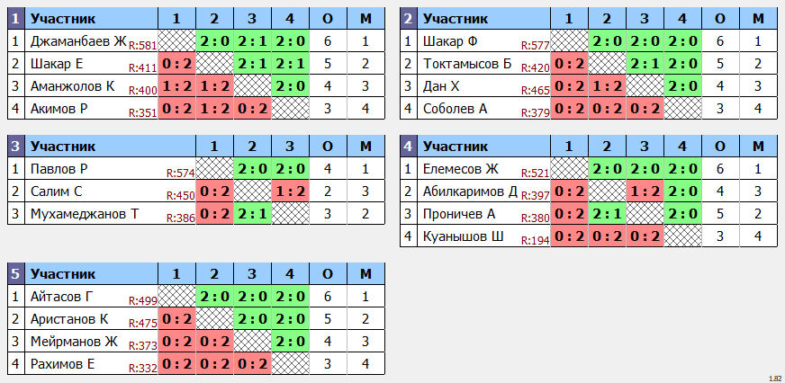 результаты турнира Регулярный открытый