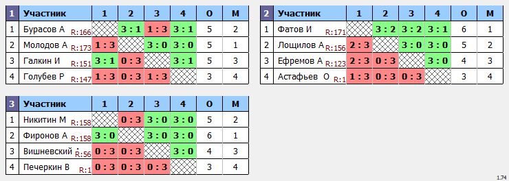 результаты турнира  Макс-175 в ТТL-Савеловская 