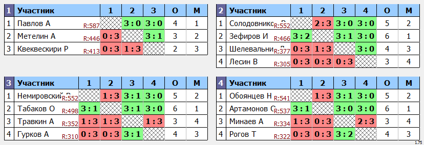 результаты турнира Макс - 620