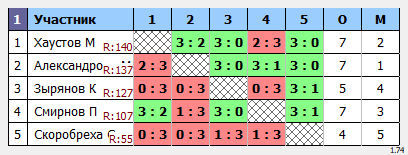 результаты турнира Макс-150 в ТТL-Савеловская 