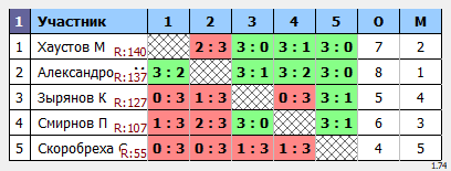 результаты турнира Макс-150 в ТТL-Савеловская 