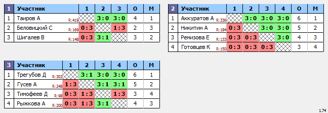 результаты турнира Спортивное Пушкино №23