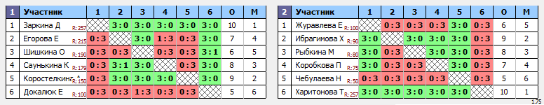 результаты турнира дети 2006-2008 девочки