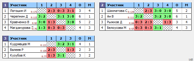 результаты турнира ТеннисОк–125