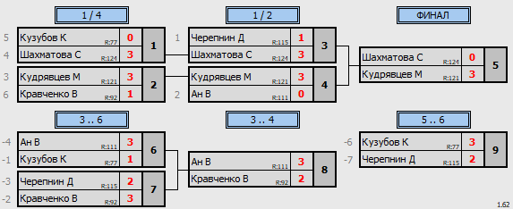 результаты турнира ТеннисОк–125