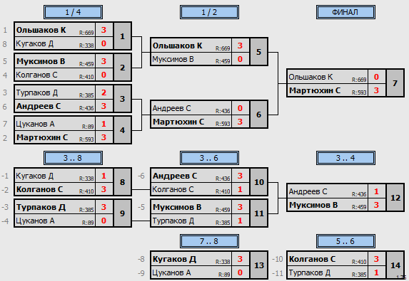 результаты турнира Воскресный ТОП Теннис57