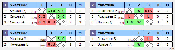 результаты турнира Орёл. Воскресный