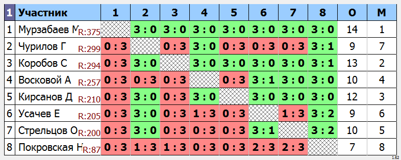 результаты турнира Раменское 