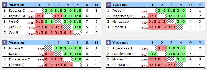 результаты турнира Белые молнии МГУ