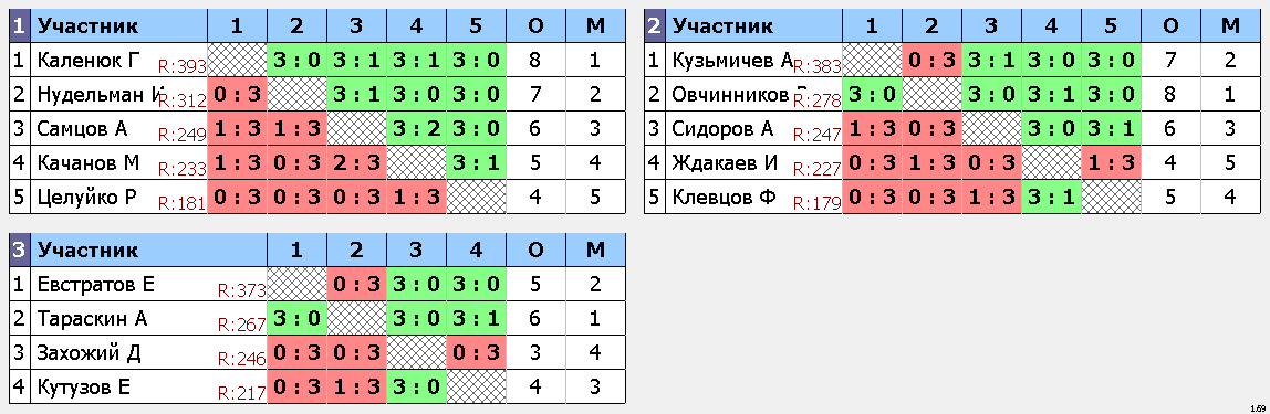 результаты турнира Макс-399 Naten-1905