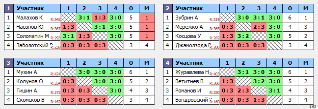 результаты турнира ТеннисОк–550