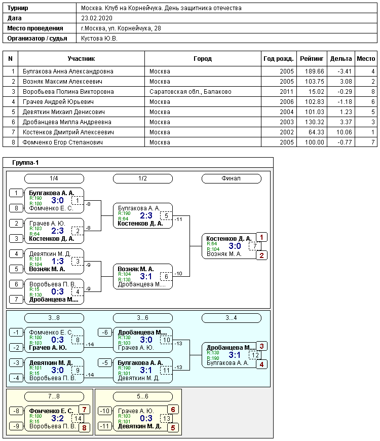 результаты турнира 