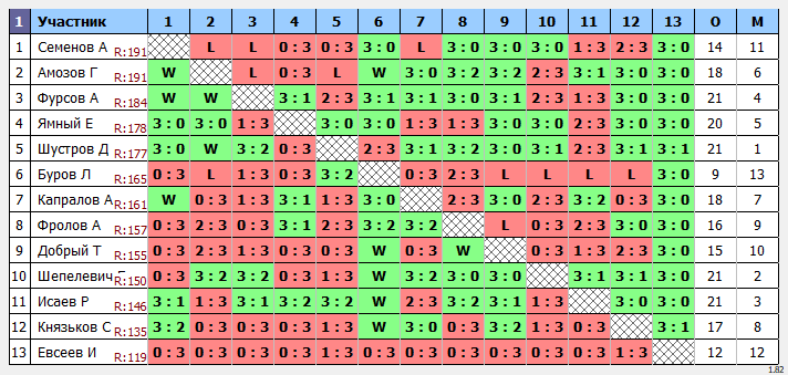 результаты турнира Макс-200 в ТТL-Савеловская 