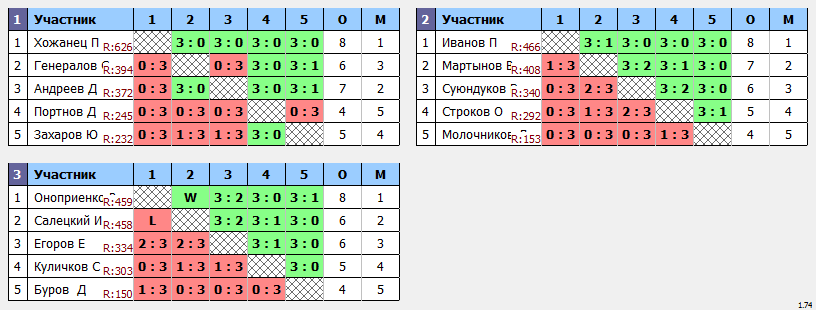 результаты турнира 