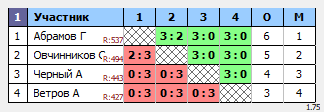 результаты турнира Вечерний Теннис57