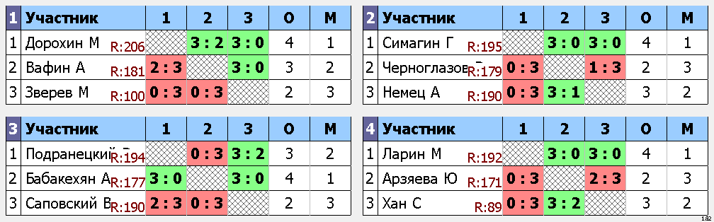 результаты турнира Макс-225 VoikaTT