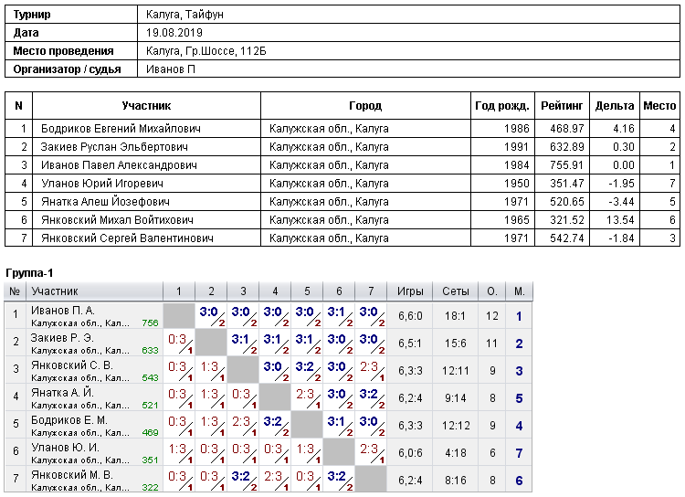 результаты турнира 