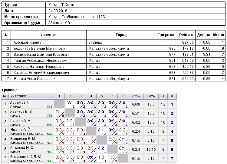 результаты турнира 