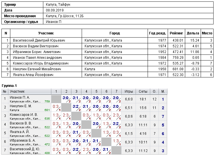 результаты турнира 