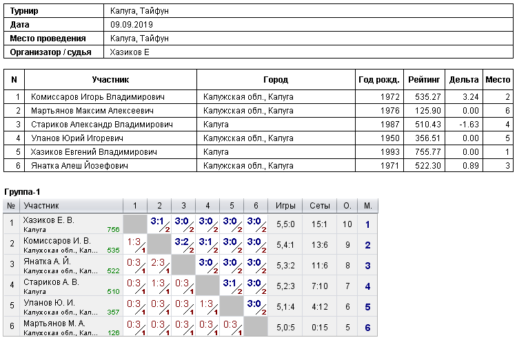 результаты турнира 