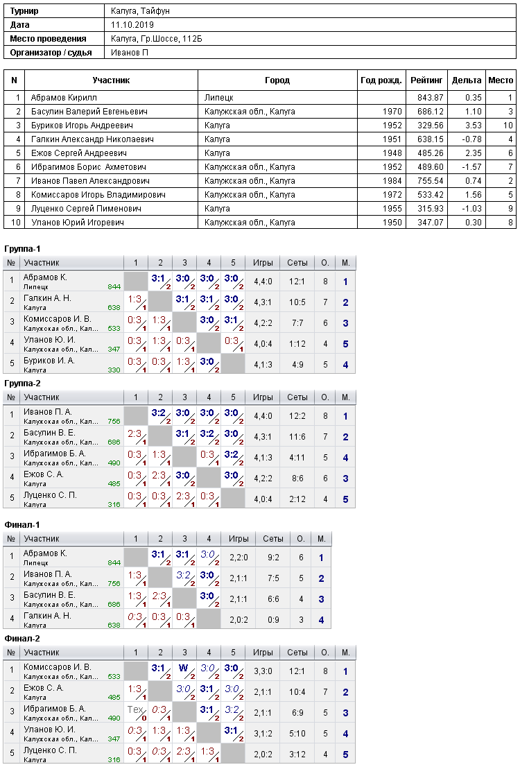 результаты турнира 