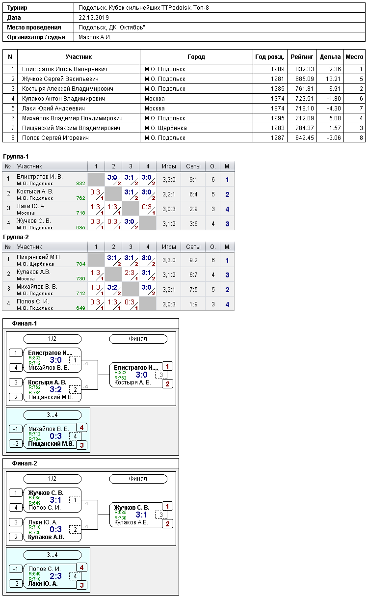 результаты турнира Кубок сильнейших TTPodolsk. Топ-8