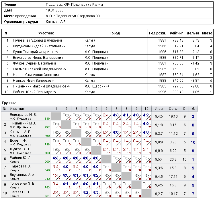 результаты турнира КЛЧ Подольск vs Калуга
