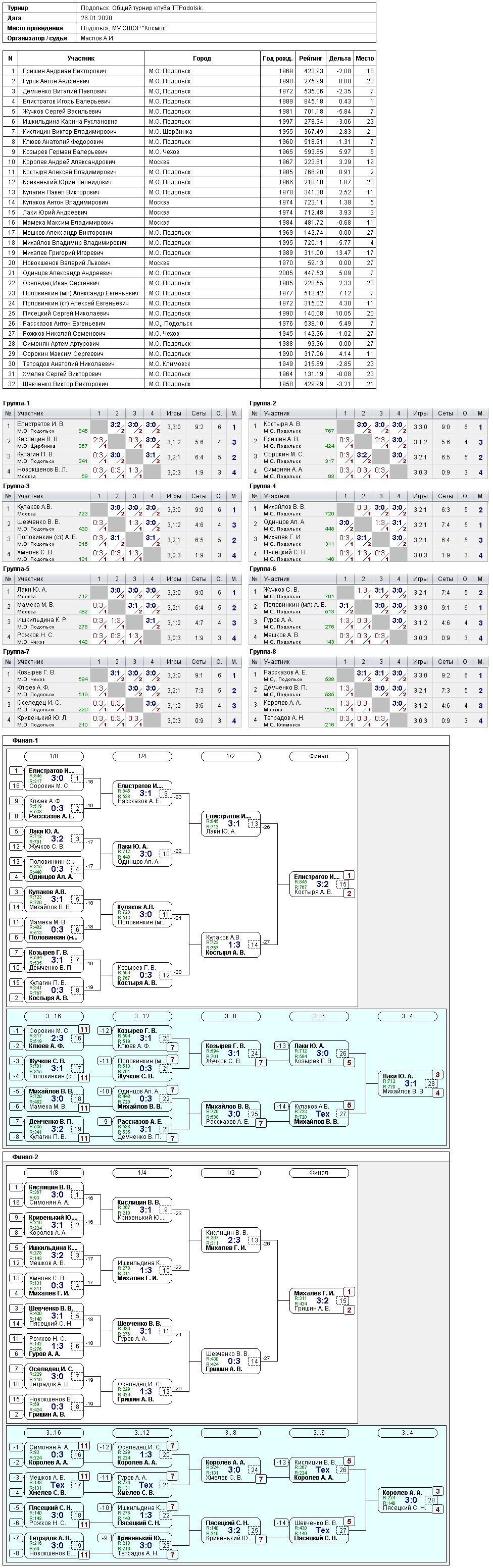 результаты турнира Общий турнир клуба TTPodolsk