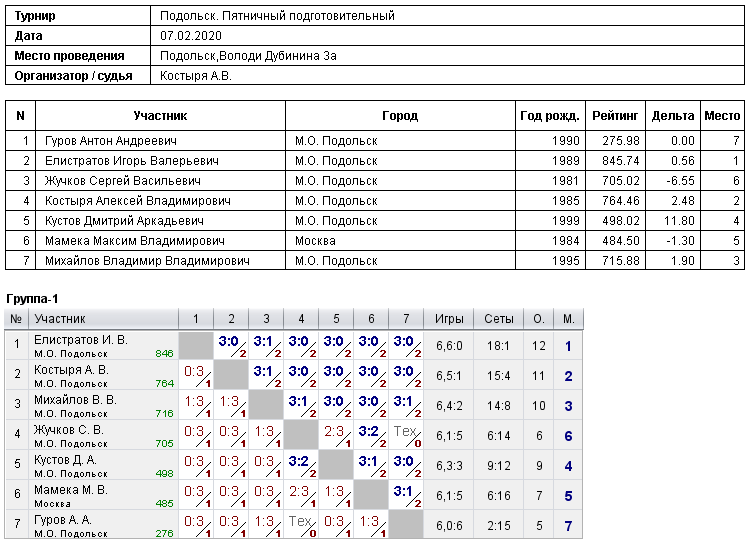 результаты турнира Пятничный подготовительный