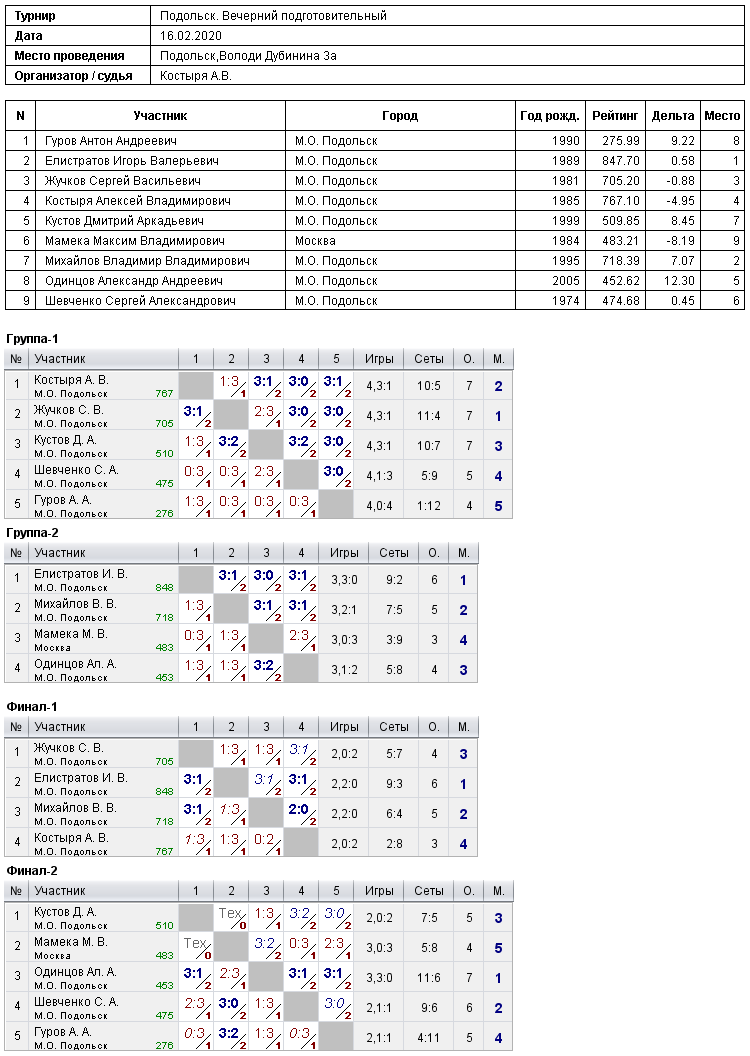 результаты турнира Вечерний подготовительный
