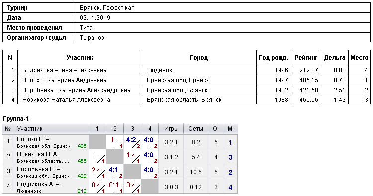 результаты турнира 